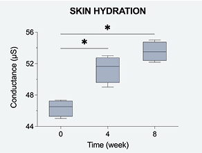 Increase skin hydration