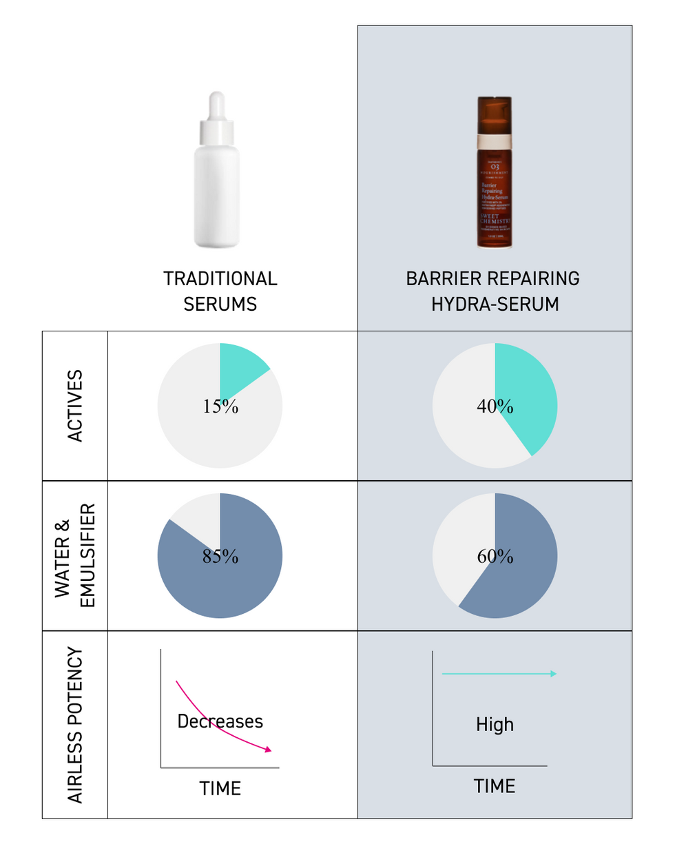 Barrier Chart Math Skin Barrier Repair Hydrating Serum – Sweet Chemistry, Inc.