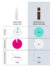 Reparative Oil-Serum Infusion