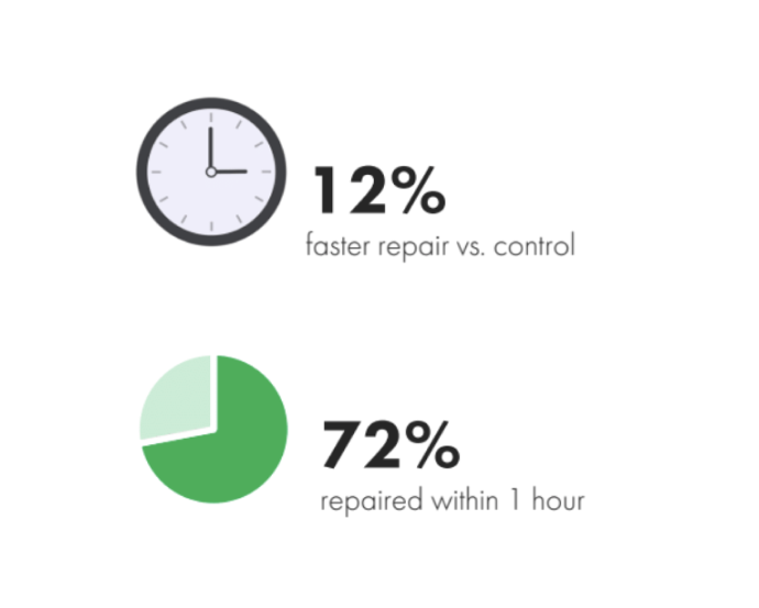 Improve skin barrier repair within 1 hour