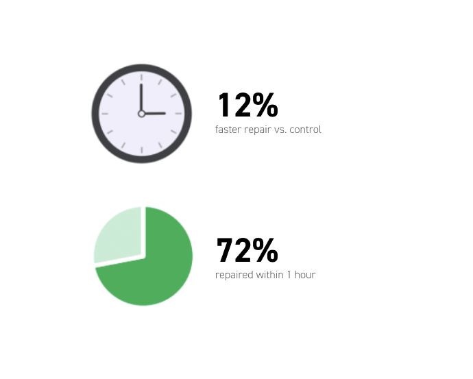 Improve skin barrier repair within 1 hour