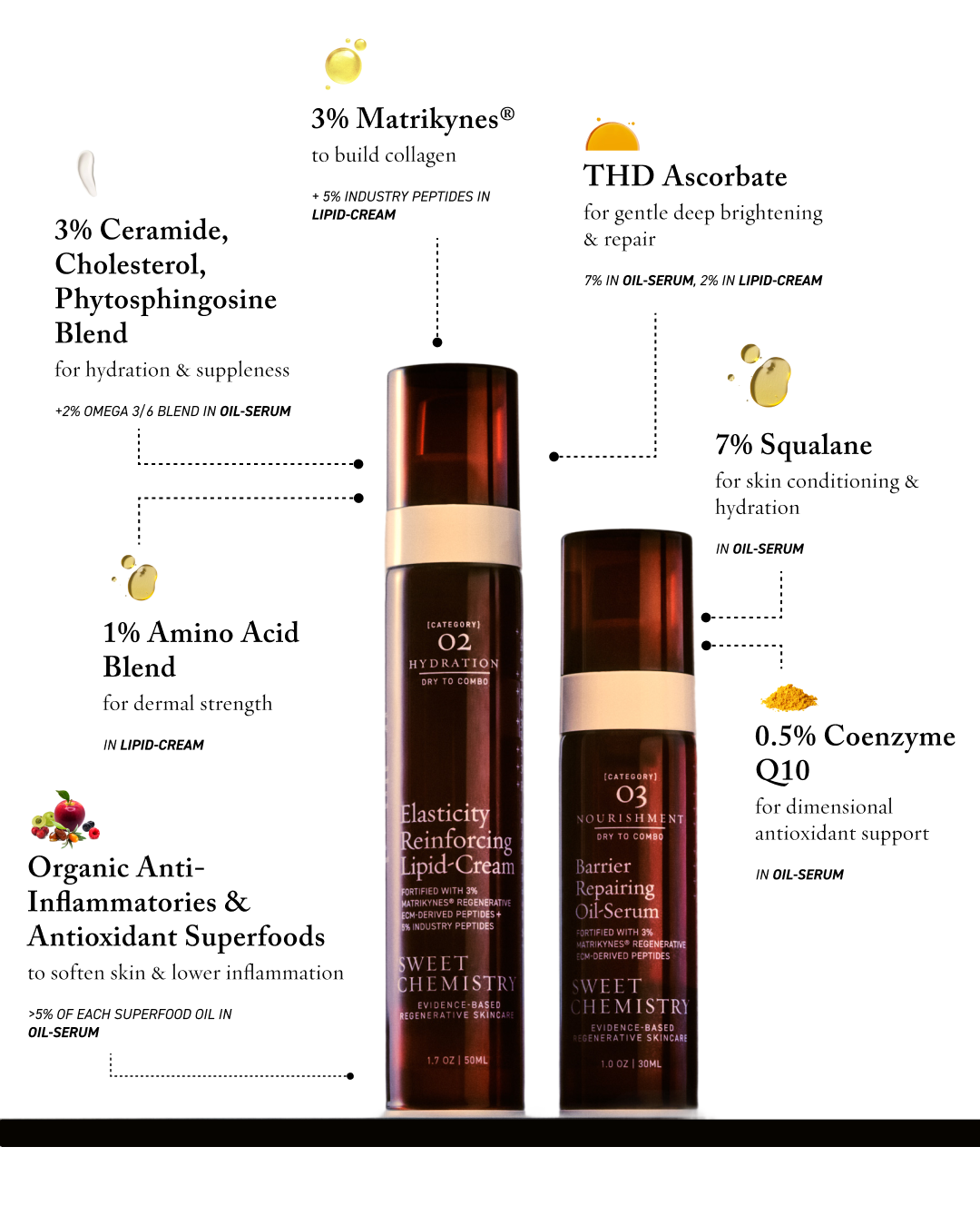 The Lipid-Oil Duo