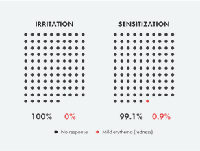 Cause no irritation and minimal sensitization